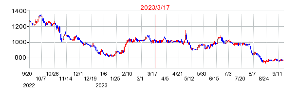 2023年3月17日 10:15前後のの株価チャート